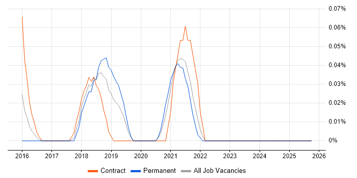 Tableau Server job vacancy trend in Hampshire