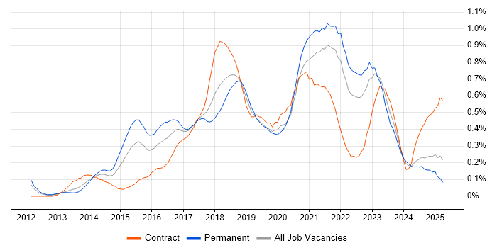 Job vacancy trend for Tableau in Hampshire