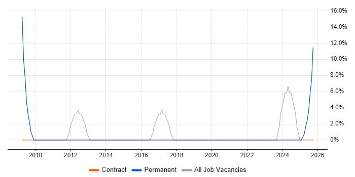 Consultant job vacancy trend in Tadley