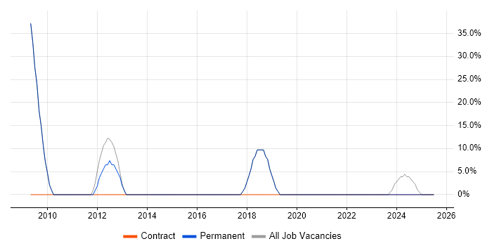 Job vacancy trend for DV Cleared in Tadley