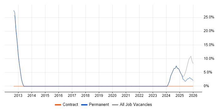 Lead job vacancy trend in Tadley
