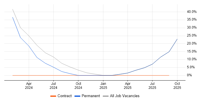 SAP job vacancy trend in Tadley SAP job vacancy trend in Tadley