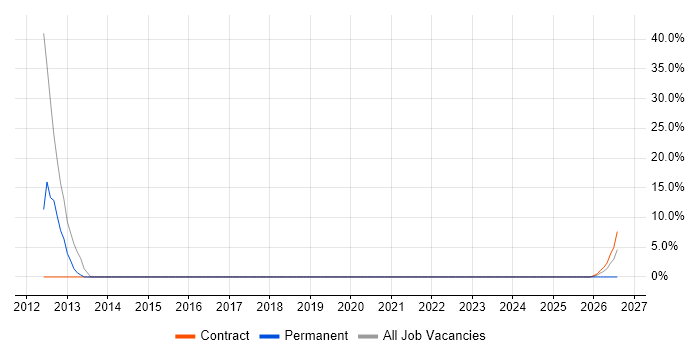 SC Cleared job vacancy trend in Tadley