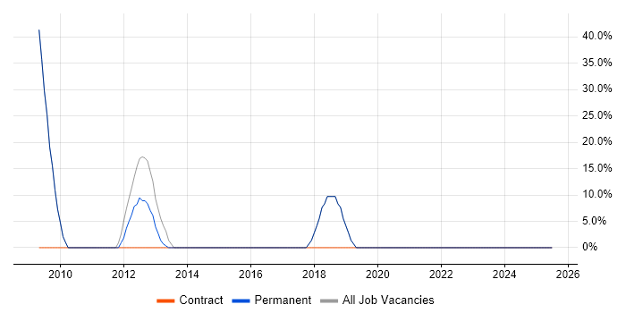 Job vacancy trend for Security Cleared in Tadley
