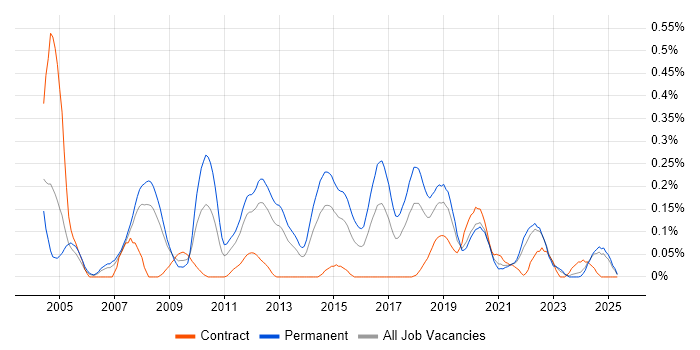 Job vacancy trend for Tandem in Hampshire Job vacancy trend for Tandem in Hampshire