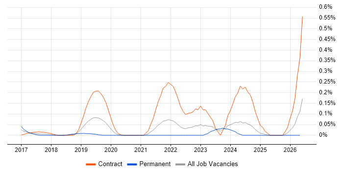 Tanium job vacancy trend in Hampshire