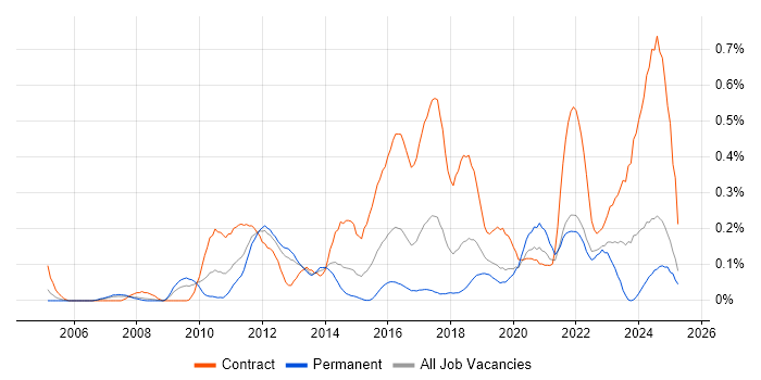 Job vacancy trend for Target Operating Model in Hampshire
