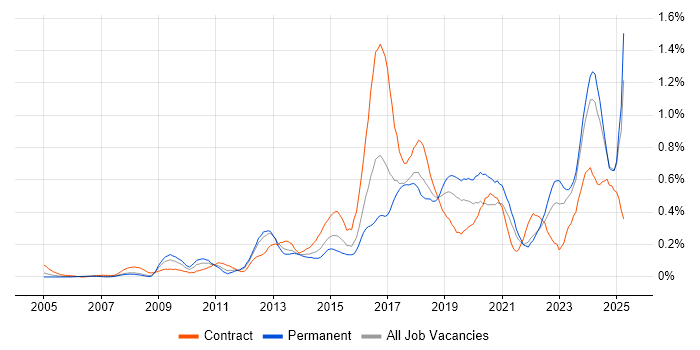 Job vacancy trend for Task Automation in Hampshire Job vacancy trend for Task Automation in Hampshire
