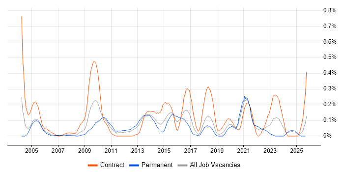 Taxonomies job vacancy trend in Hampshire Taxonomies job vacancy trend in Hampshire