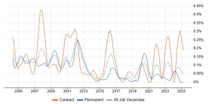 Job vacancy trend for Tcl in Hampshire Job vacancy trend for Tcl in Hampshire