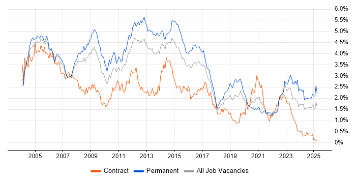 Job vacancy trend for TCP/IP in Hampshire Job vacancy trend for TCP/IP in Hampshire