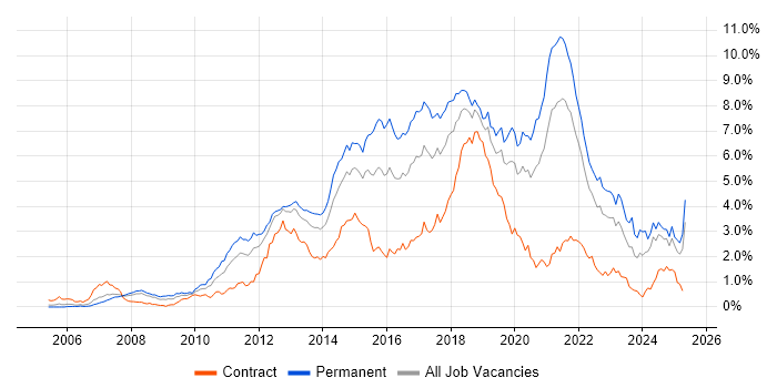 Job vacancy trend for TDD in Hampshire