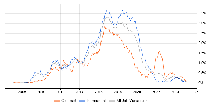 Job vacancy trend for Team Foundation Server in Hampshire