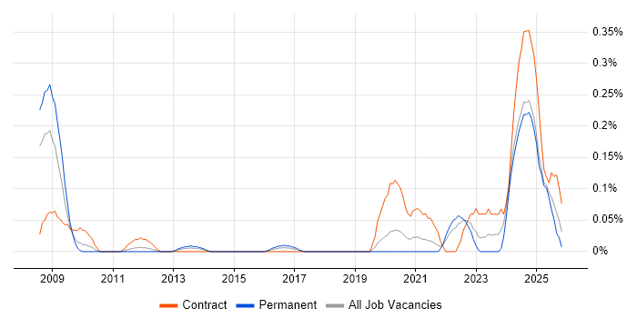 Teamcenter job vacancy trend in Hampshire