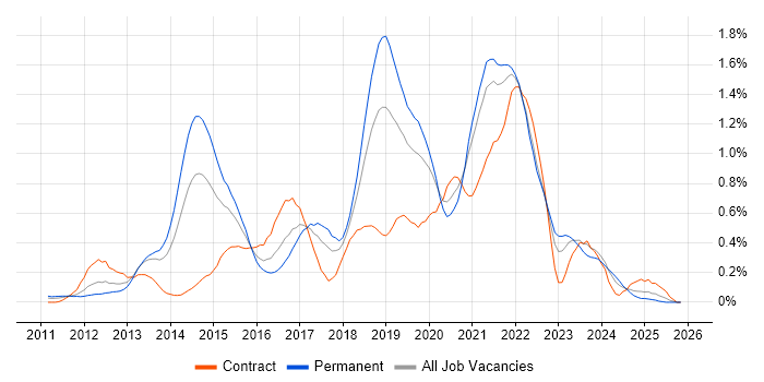 TeamCity job vacancy trend in Hampshire
