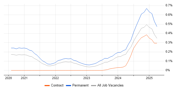 Job vacancy trend for Tech for Good in Hampshire Job vacancy trend for Tech for Good in Hampshire