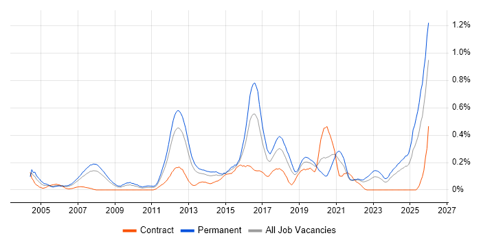 Tech Ops job vacancy trend in Hampshire