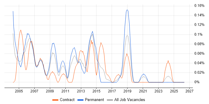 Technical Administrator job vacancy trend in Hampshire