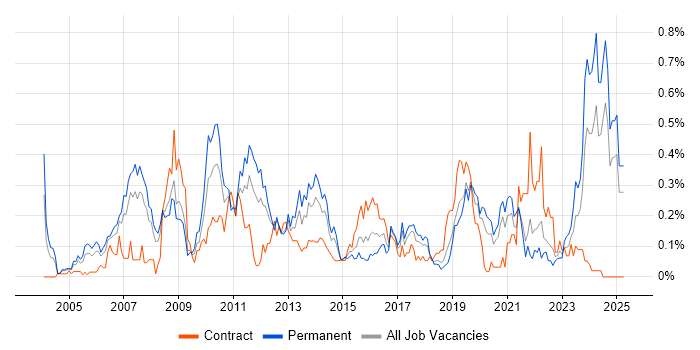 Job vacancy trend for Technical Analysis in Hampshire Job vacancy trend for Technical Analysis in Hampshire