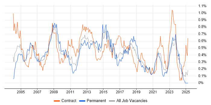 Job vacancy trend for Technical Analyst in Hampshire