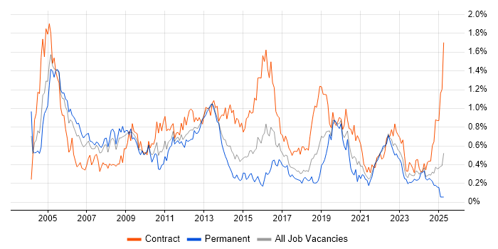 Job vacancy trend for Technical Architect in Hampshire