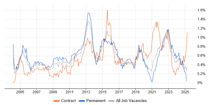 Job vacancy trend for Technical Architecture in Hampshire Job vacancy trend for Technical Architecture in Hampshire