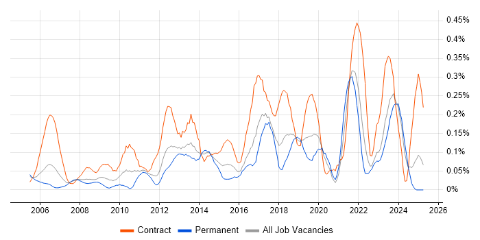 Job vacancy trend for Technical Business Analyst in Hampshire Job vacancy trend for Technical Business Analyst in Hampshire