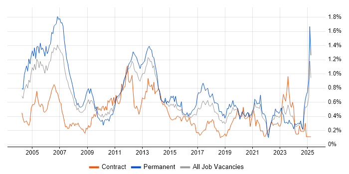 Job vacancy trend for Technical Consultant in Hampshire