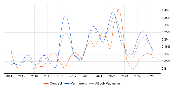 Job vacancy trend for Technical Debt in Hampshire