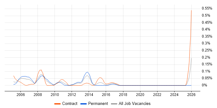 Technical Design Architect job vacancy trend in Hampshire