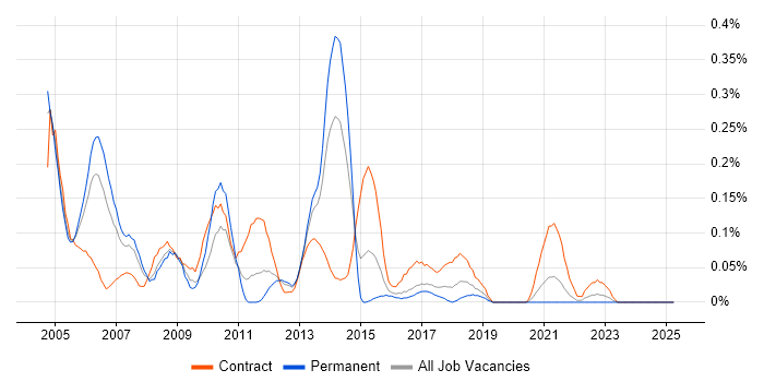 Job vacancy trend for Technical Design Authority in Hampshire Job vacancy trend for Technical Design Authority in Hampshire
