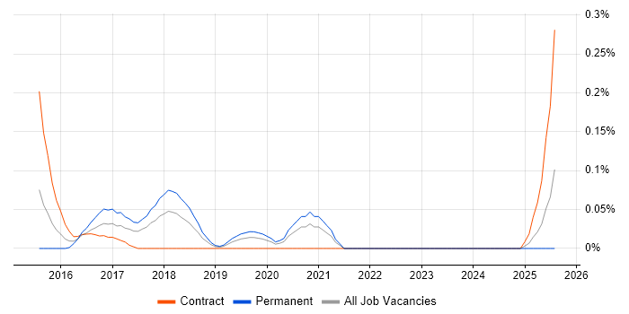 Job vacancy trend for Technical Discovery in Hampshire