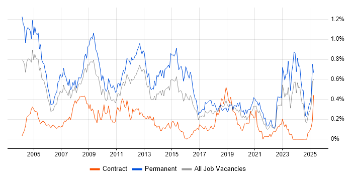 Job vacancy trend for Technical Engineer in Hampshire