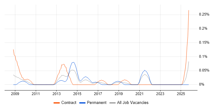 Technical Implementation Manager job vacancy trend in Hampshire