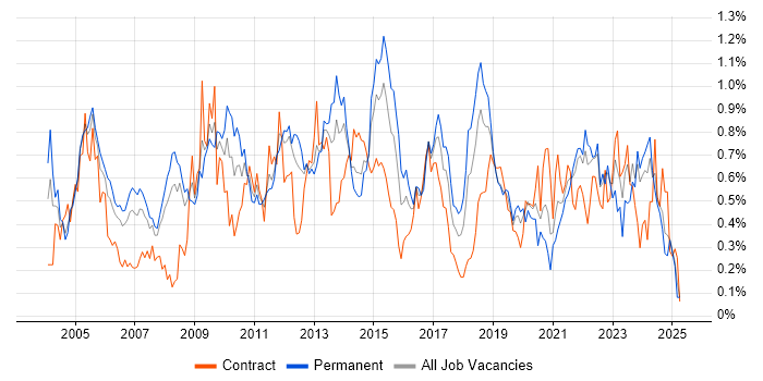 Job vacancy trend for Technical Leader in Hampshire