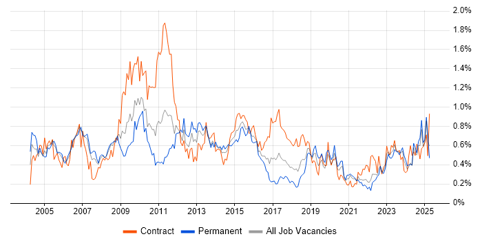 Job vacancy trend for Technical Manager in Hampshire