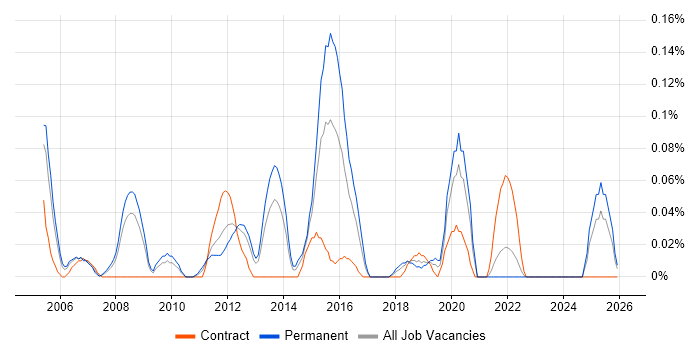 Technical Operations Manager job vacancy trend in Hampshire