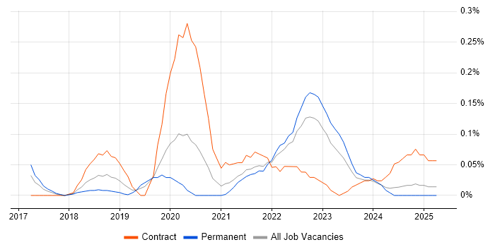 Job vacancy trend for Technical Product Owner in Hampshire
