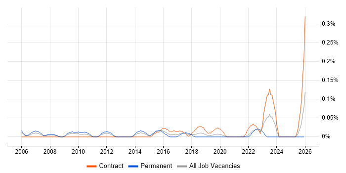 Technical Programme Manager job vacancy trend in Hampshire