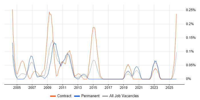 Technical Project Leader job vacancy trend in Hampshire