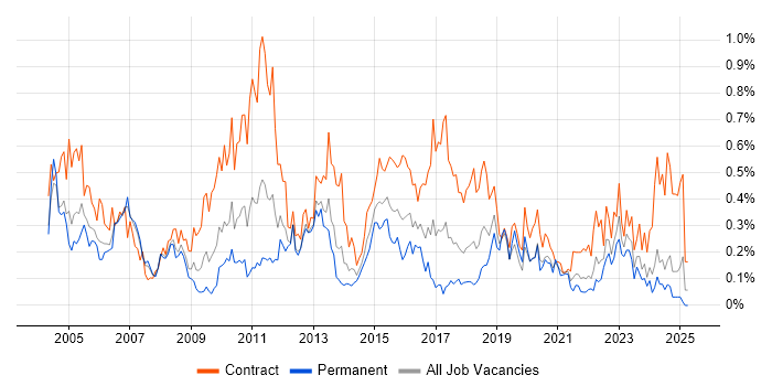 Job vacancy trend for Technical Project Manager in Hampshire Job vacancy trend for Technical Project Manager in Hampshire