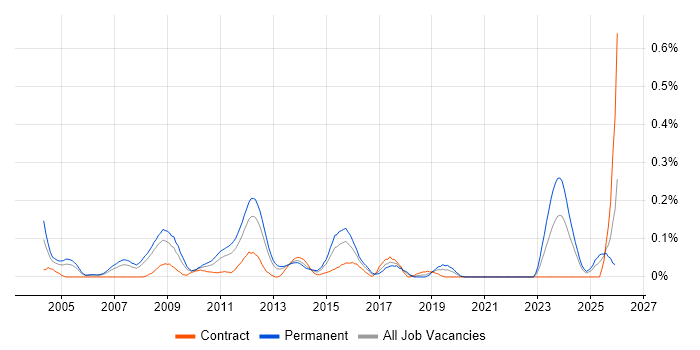 Technical Services Manager job vacancy trend in Hampshire
