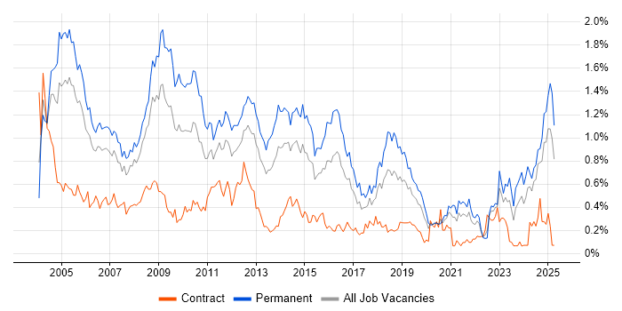 Job vacancy trend for Technical Support in Hampshire