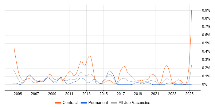 Job vacancy trend for Technical Writer in Hampshire Job vacancy trend for Technical Writer in Hampshire
