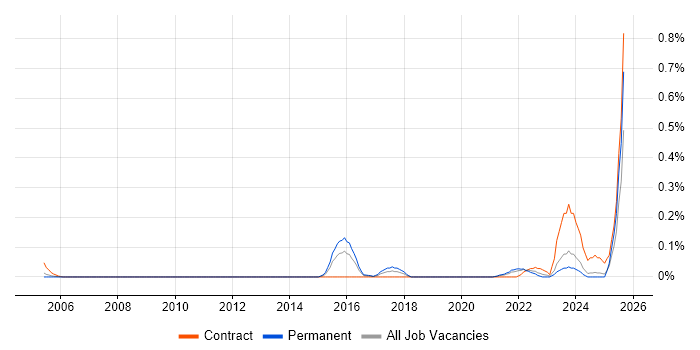 Job vacancy trend for Technology Enablement in Hampshire Job vacancy trend for Technology Enablement in Hampshire