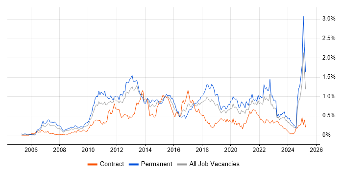 Job vacancy trend for Technology Roadmap in Hampshire Job vacancy trend for Technology Roadmap in Hampshire