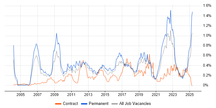 Job vacancy trend for Technology Strategy in Hampshire Job vacancy trend for Technology Strategy in Hampshire