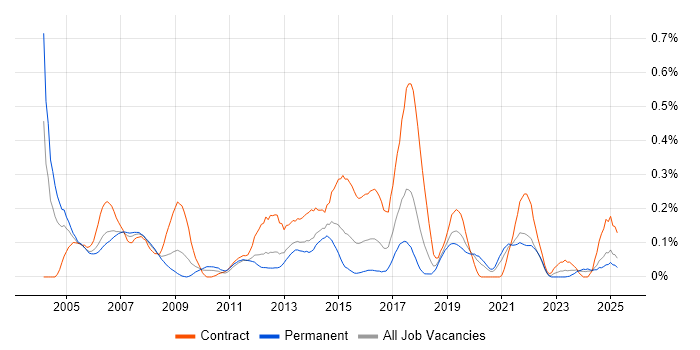 Job vacancy trend for Telecoms Project Manager in Hampshire Job vacancy trend for Telecoms Project Manager in Hampshire
