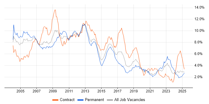 Job vacancy trend for Telecoms in Hampshire Job vacancy trend for Telecoms in Hampshire