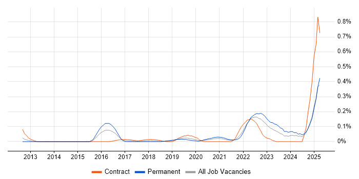 Job vacancy trend for Tenable in Hampshire Job vacancy trend for Tenable in Hampshire